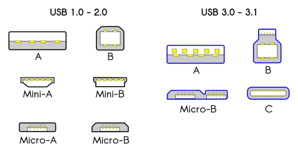 USB Cel mai folosit port