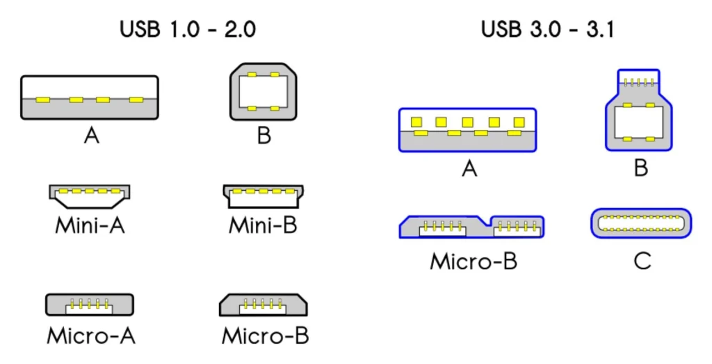 Usb Cel Mai Folosit Port